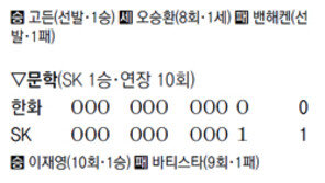 토종 괴물 vs 용병 괴물 ‘용호상박’… 강속구 대결 무실점 팽팽