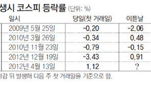 금융시장 “북한은 없다”… 로켓 발사 거꾸로 반응