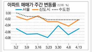 [매매 시황]서울 전세 6주째 하락… 수도권은 제자리걸음