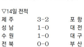 [프로축구]강원, 징크스 탈출의 날… 천적 경남에 첫 승리