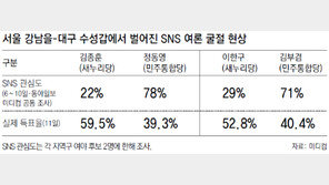 ‘SNS 死角’… 사용자 70%가 대도시-2040