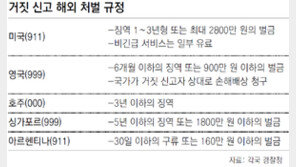 “112 장난전화는 납세자 주머니 터는 일”… 美-英 징역형-배상 청구