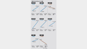[부자됩시다]‘電-車’만 봄날… 소외주 언제 볕들까