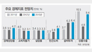 한은, 올 경제성장률 3.5%로 하향 조정