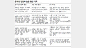 문대성 석사-박사학위 논문 이어 교수 임용직전 논문도 표절 의혹