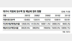 [대구/경북]“올 지방세 징수 목표액 1조6597억 원”