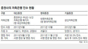저축은행 품긴 했는데… 키움, 오프라인 채널 확보 ‘따뜻’ 대신-현대, 먹거리 못찾아 ‘썰렁’