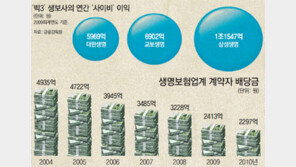 배당보험 없앤 생보사들, 年 3조 ‘사이비 이익’