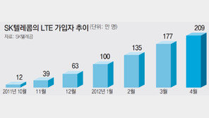 LTE 서비스 10개월 만에 400만명 돌파