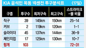 [스타플러스] “홈런 맞고나니 정신 번쩍 났다”