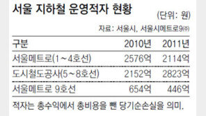 [수도권]메트로9의 반격… “요금인상 강행할 것… 사과도 못해”