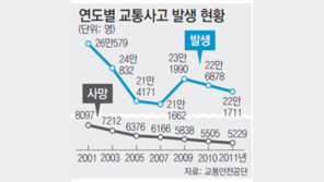 교통사고 사망자수 다시 늘었다
