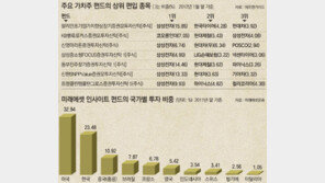 수익률 높인다며… 겉-속 다른 ‘꼼수 펀드’