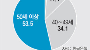 “금융시장 1년내 심각한 충격” 32%… 한은, 전문가 74명 대상 조사