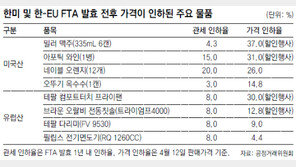 FTA로 수입제품 17개 중 13개 값 내려