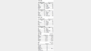 [지표로 보는 경제]4월 20일