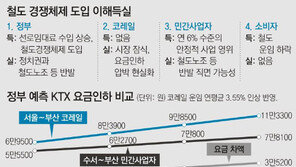 수서발 KTX요금, 코레일보다 15% 싸진다