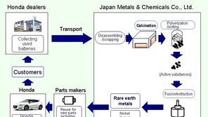 혼다, 車 배터리서 희토류 추출 기술 최초 개발