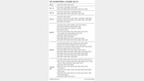 두달도 못간 포퓰리즘… 무상보육, 지자체 재정난에 중단위기