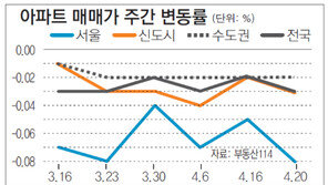 [매매 시황]서울 일반아파트 하락폭 커져… 전세는 7주째↓