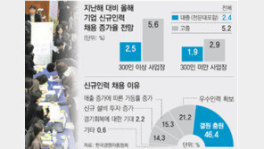 고졸채용, 올해 큰 장 선다