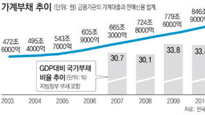 한은 가계-국가부채 보고서 “가계부채로 소비 위축… 장기침체 유발 가능성”