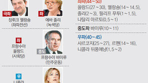 佛대선 결선투표 내달 6일… 합종연횡 뜨거운 2주