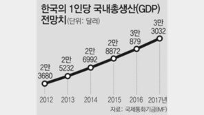 IMF “한국 1인GDP 2016년 3만달러 돌파”