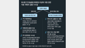 MB 멘토까지… 정권말 권력비리 수사 신호탄?