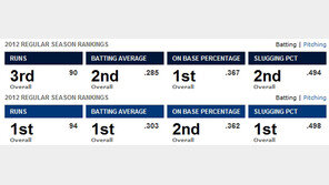 뉴욕 Y, 텍사스와의 ‘창대 창’ 대결서 승리