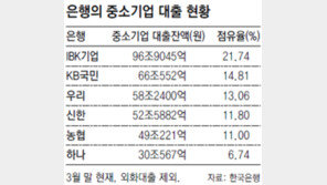 企銀, 중기대출 잔액 100조 돌파… 올초 대출금리 2%P 인하 효과