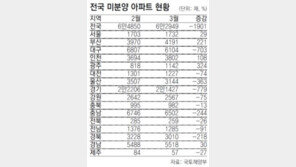 미분양주택 3개월 연속 감소… 전국 6만2949채