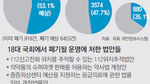 18대 국회 법안 폐기율 53.1%… ‘최악 불임 의회’ 오명