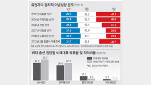 선거 구도 野에 유리했지만 공천개혁서 밀렸다