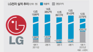 영업익 4482억 ‘깜짝’… LG전자 ‘부활의 노래’