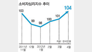 소비자 ‘마음만은 봄’