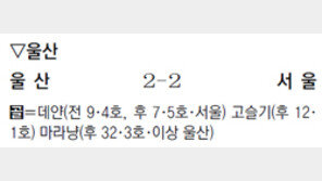 김호곤-최용수 사제대결 무승부