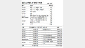  [부산/경남]경남공무원노조 씀씀이 큰 외유 논란