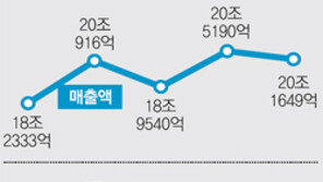 현대차 ‘제값받기 전략’ 실속 챙겨… 1분기 영업이익 사상 최대