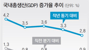 前분기보다 0.9% 성장… 경기 바닥론 솔솔