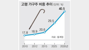 65세이상 家長, 2035년 40%로