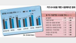 ‘동네 상권’ 카드 수수료율 12월부터 내린다