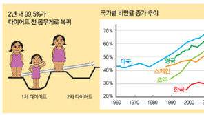 [O2/다이어트의 ‘불편한 진실’]지방세포 수는 줄지 않는다, 다만 쪼그라들 뿐