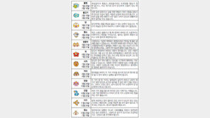 [오늘의 운세/4월28일]별자리로 본 운세 
