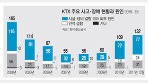 “철도公, KTX-산천 결함 57건 알고도 운행”