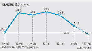 2015년 나랏빚, GDP의 30%內로… “탈루소득 발굴 적극 과세”