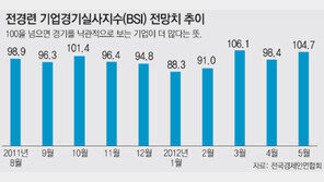 기업 체감경기 다시 상승세… 5월 BSI 104.7