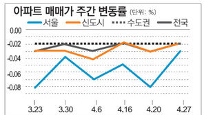 [매매 시황]수도권 일제 하락… 서울 일부 재건축만 소폭 상승