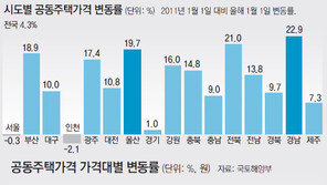공동주택 공시가격, 서울-인천 뒷걸음… 경남-전북 날았다