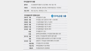 세 번째… ‘우리금융 주인’ 이번엔 나타날까